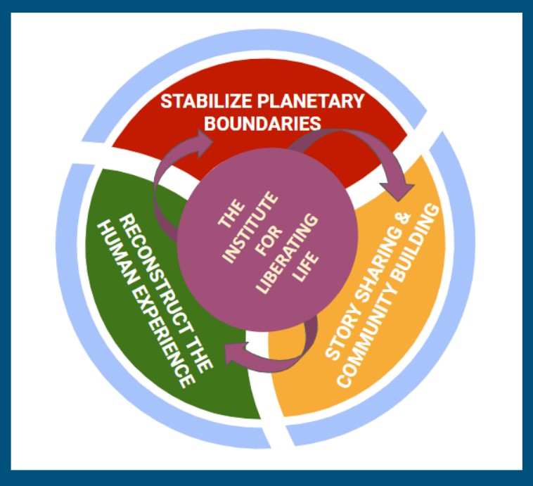 Circle diagram: The Institute for Liberating Life at the center of stabilize planetary boundaries, reconstruct the human experience, and story sharing and community building.