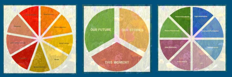 Three circular frameworks side by side: planetary boundaries, narrative storytelling and regenerative principles.