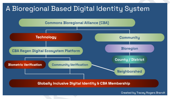 Bioregional Based Digital Identity Framework.