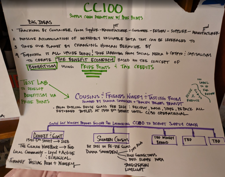 Hand-drawn CC100 diagram: the New Circular Containers 100 supply chain disruptor company that launches R2D2 and the benefit economy.