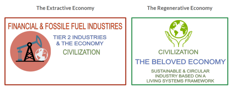 Two panels: the extractive economy, led by financial and fossil fuel industries, and the regenerative economy, the beloved economy built on a living systems framework.
