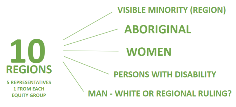 Ten regions, five representatives, one from each equity group.