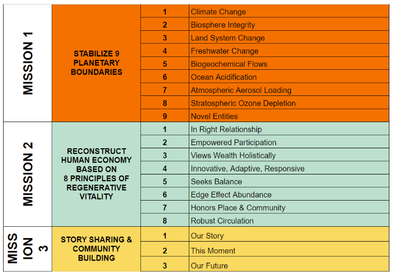 Framework 20 table: Mission 1, stabilize nine planetary boundaries; Mission 2, reconstruct the human economy on eight principles of regenerative vitality; Mission 3, story sharing and community building.