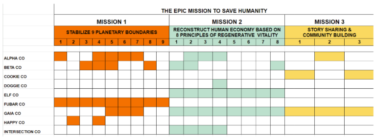 The Epic Mission to Save Humanity: a grid mapping sample member organizations against the twenty Framework 20 measures.