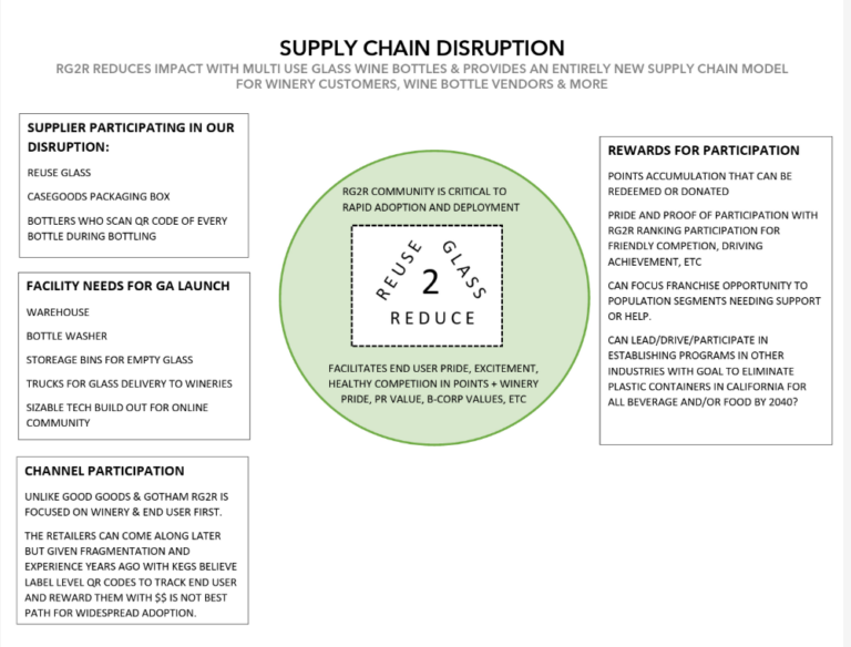 Supply Chain Disruption slide for RG2R, Reuse Glass to Reduce: supplier, facility and channel participation around a central community circle, with rewards for participation.