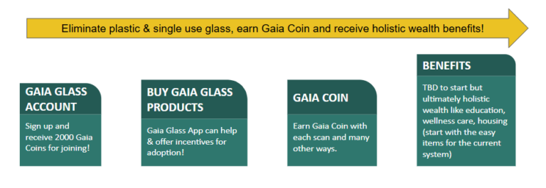 Flow diagram: eliminate plastic and single use glass, earn Gaia Coin and receive holistic wealth benefits. Gaia Glass account, Gaia Glass products, Gaia Coin, benefits.